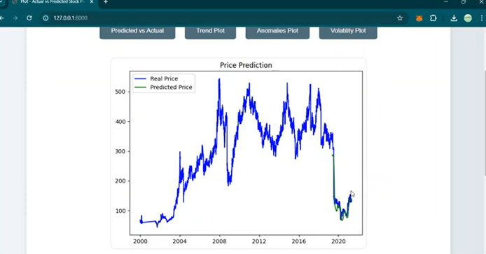 Designing a Model for Analysis of Nifty 50 Stocks Using Deep Learning